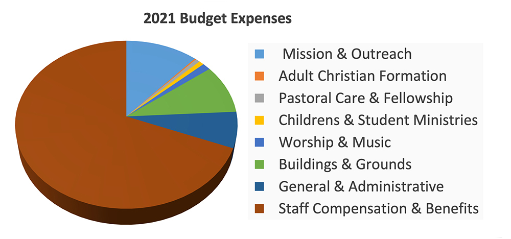 2021 Budget Expenses