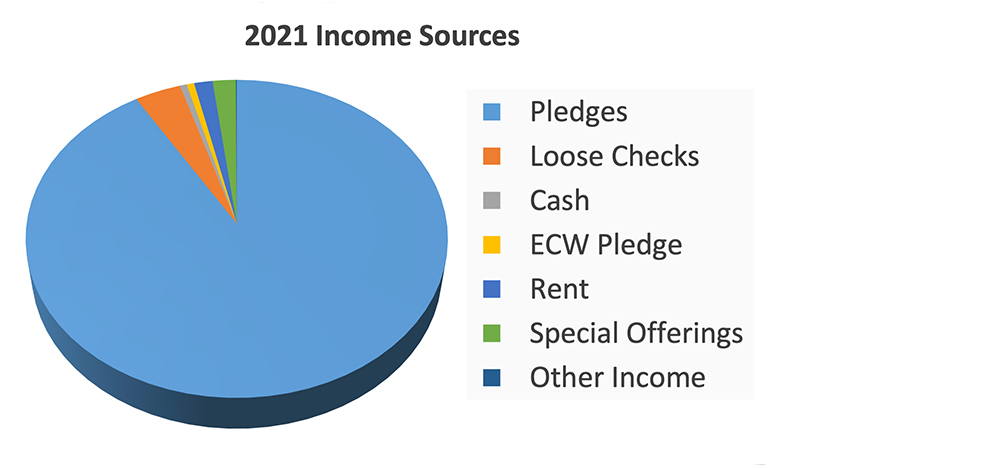 2021 Income Sources